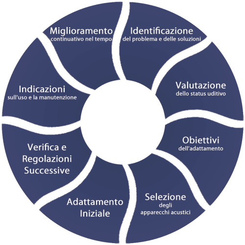 Il ciclo di adattamento audioprotesico in 8 fasi
